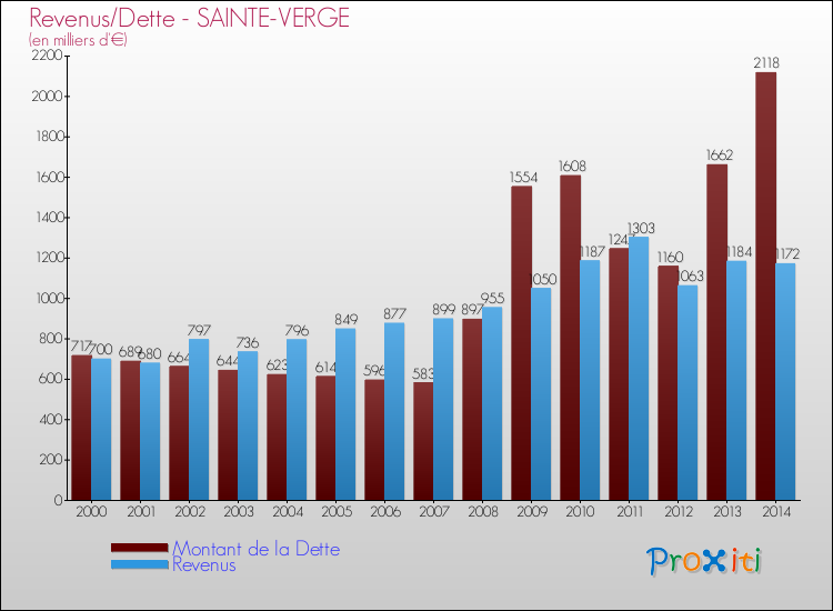Evolution comparée de la dette et des revenus pour la commune de SAINTE-VERGE de 2000 à 2014 Comparaison de la dette et des revenus pour SAINTE-VERGE de 2000 à 2014