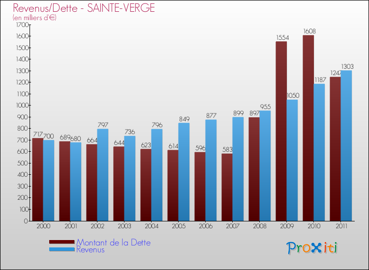 Evolution comparée de la dette et des revenus pour la commune de SAINTE-VERGE de 2000 à 2011 Comparaison de la dette et des revenus pour SAINTE-VERGE de 2000 à 2011