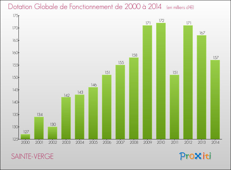 Evolution du montant de la Dotation Globale de Fonctionnement pour la commune de SAINTE-VERGE de 2000 à 2014 Evolution du montant de la Dotation Globale de Fonctionnement pour SAINTE-VERGE de 2000 à 2014