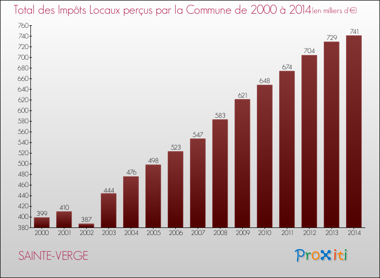 Evolution des Impôts Locaux pour la commune de SAINTE-VERGE de 2000 à 2014 Evolution des Impôts Locaux pour SAINTE-VERGE de 2000 à 2014