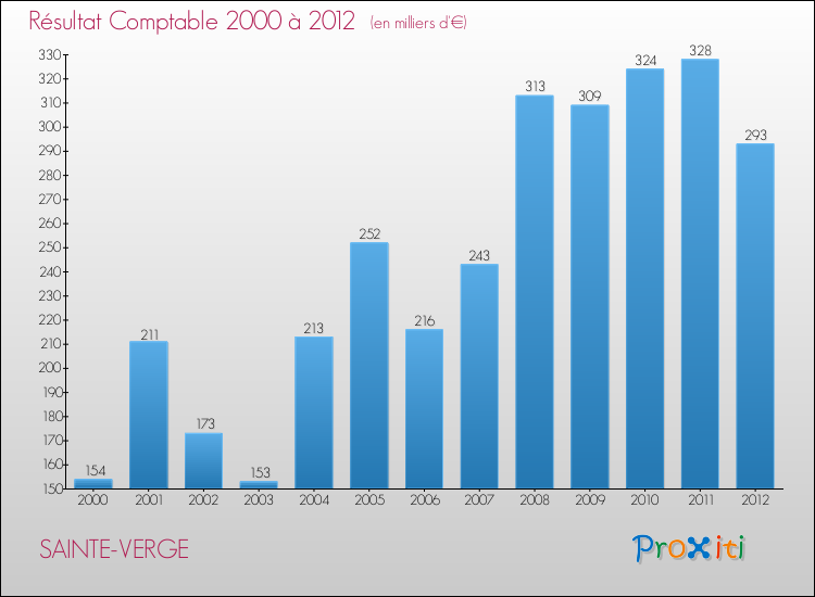 Evolution du résultat comptable pour la commune de SAINTE-VERGE de 2000 à 2012 Evolution du résultat comptable pour SAINTE-VERGE de 2000 à 2012