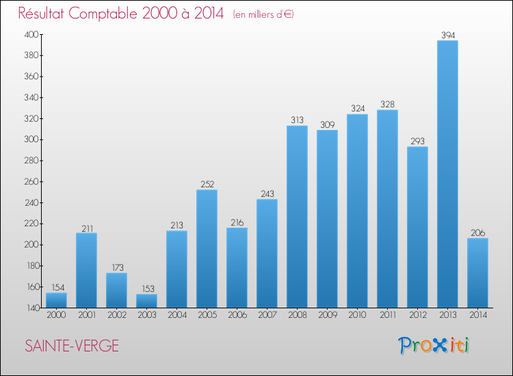 Evolution du résultat comptable pour la commune de SAINTE-VERGE de 2000 à 2014 Evolution du résultat comptable pour SAINTE-VERGE de 2000 à 2014