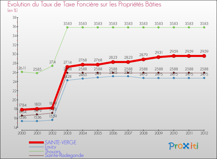 Evolution du taux de la taxe foncière sur le bati pour SAINTE-VERGE et les communes proches de 2000 à 2012 Comparaison des taux de taxe foncière sur le bati pour SAINTE-VERGE et les communes voisines de 2000 à 2012