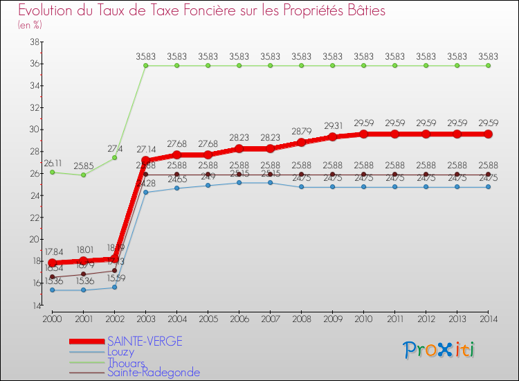 Evolution du taux de la taxe foncière sur le bati pour SAINTE-VERGE et les communes proches de 2000 à 2014 Comparaison des taux de taxe foncière sur le bati pour SAINTE-VERGE et les communes voisines de 2000 à 2014