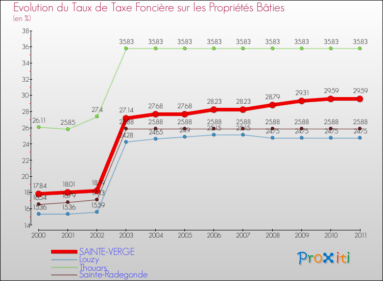 Evolution du taux de la taxe foncière sur le bati pour SAINTE-VERGE et les communes proches Comparaison des taux de taxe foncière sur le bati pour SAINTE-VERGE et les communes voisines