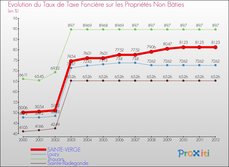 Evolution du taux de la taxe foncière sur les immeubles et terrains non batis pour SAINTE-VERGE et les communes proches de 2000 à 2012 Comparaison des taux de la taxe foncière sur les immeubles et terrains non batis pour SAINTE-VERGE et les communes voisines de 2000 à 2012