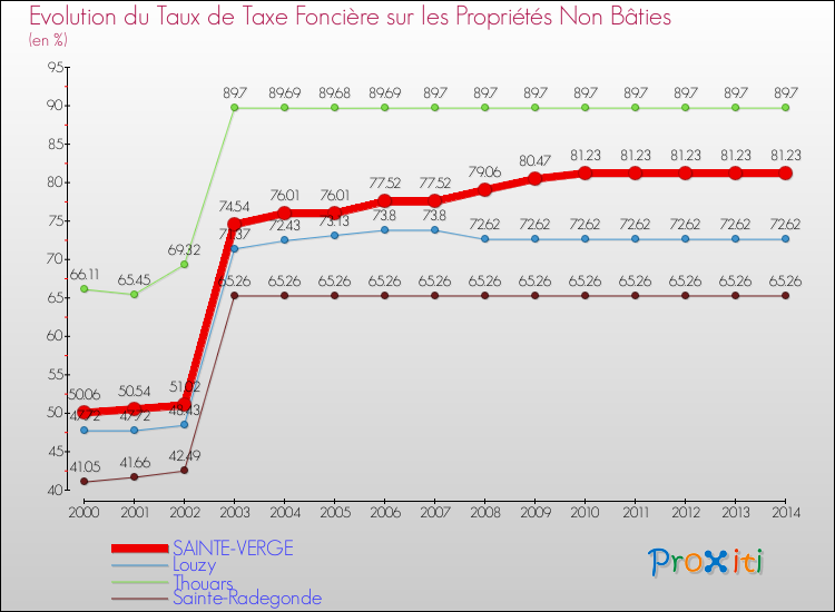Evolution du taux de la taxe foncière sur les immeubles et terrains non batis pour SAINTE-VERGE et les communes proches de 2000 à 2014 Comparaison des taux de la taxe foncière sur les immeubles et terrains non batis pour SAINTE-VERGE et les communes voisines de 2000 à 2014