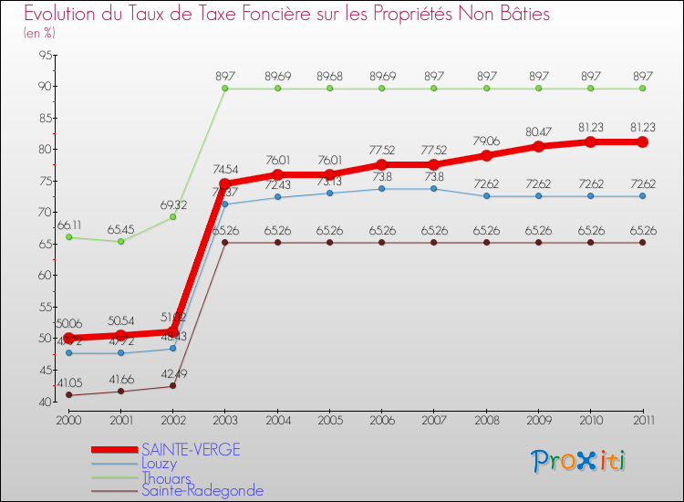 Evolution du taux de la taxe foncière sur les immeubles et terrains non batis pour SAINTE-VERGE et les communes proches Comparaison des taux de la taxe foncière sur les immeubles et terrains non batis pour SAINTE-VERGE et les communes voisines