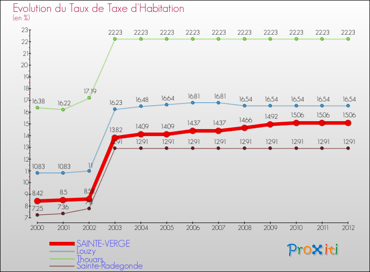 Evolution du taux de la taxe d'habitation pour SAINTE-VERGE et les communes proches Comparaison des taux de la taxe d'habitation pour SAINTE-VERGE et les communes voisines