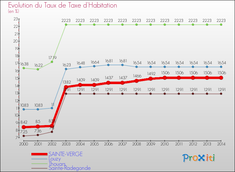 Evolution du taux de la taxe d'habitation pour SAINTE-VERGE et les communes proches de 2000 à 2014 Comparaison des taux de la taxe d'habitation pour SAINTE-VERGE et les communes voisines de 2000 à 2014