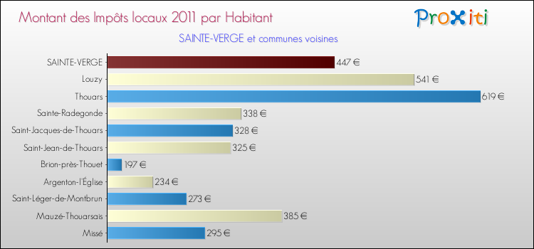 Montant des impôts locaux par Habitant pour SAINTE-VERGE et les communes proches Comparaison des impôts locaux par habitant pour SAINTE-VERGE et les communes voisines
