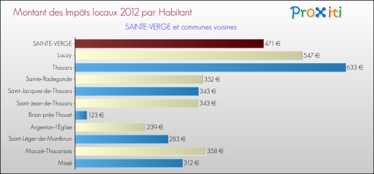 Montant des impôts locaux par Habitant pour SAINTE-VERGE et les communes proches Comparaison des impôts locaux par habitant pour SAINTE-VERGE et les communes voisines
