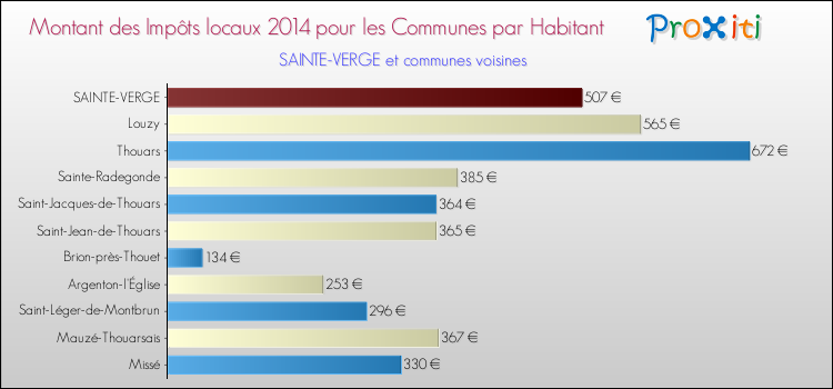 Montant des impôts locaux par Habitant pour SAINTE-VERGE et les communes proches en 2014 Comparaison des impôts locaux par habitant pour SAINTE-VERGE et les communes voisines en 2014