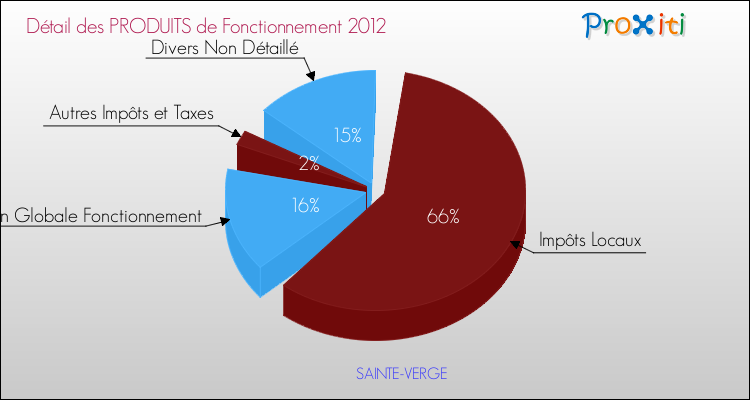 Décomposition du Budget de Fonctionnement 2012 de la commune de SAINTE-VERGE Budget de Fonctionnement 2012 pour la commune de SAINTE-VERGE