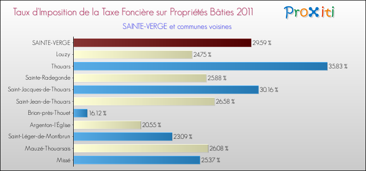 Taux d'imposition de la taxe foncière sur le bati 2011 pour SAINTE-VERGE et les communes proches Comparaison des taux d'imposition de la taxe foncière sur le bati 2011 pour SAINTE-VERGE et les communes voisines