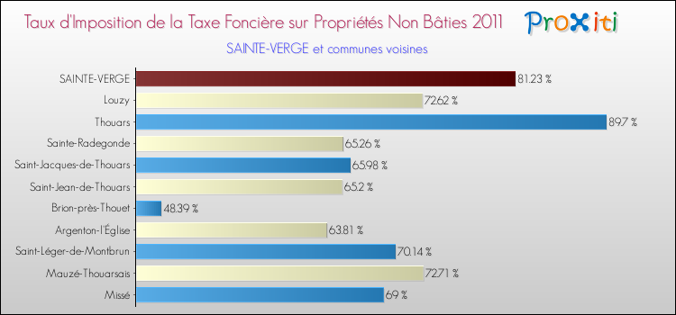 Taux d'imposition de la taxe foncière sur les immeubles et terrains non batis 2011 pour SAINTE-VERGE et les communes proches Comparaison des taux d'imposition de la taxe foncière sur les immeubles et terrains non batis 2011 pour SAINTE-VERGE et les communes voisines