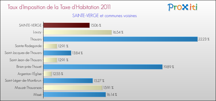 Taux d'imposition de la taxe d'habitation 2011 pour SAINTE-VERGE et les communes proches Comparaison des taux d'imposition de la taxe d'habitation 2011 pour SAINTE-VERGE et les communes voisines