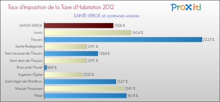Taux d'imposition de la taxe d'habitation 2012 pour SAINTE-VERGE et les communes proches Comparaison des taux d'imposition de la taxe d'habitation 2012 pour SAINTE-VERGE et les communes voisines