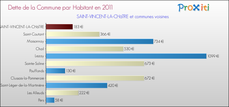 Dette par habitant de la commune en 2011 pour SAINT-VINCENT-LA-CHâTRE et les communes proches Comparaison de la dette par habitant de la commune en 2011 pour SAINT-VINCENT-LA-CHâTRE et les communes voisines