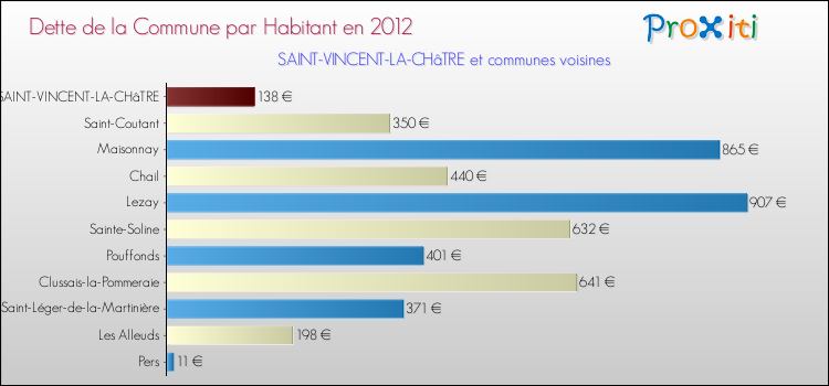 Dette par habitant de la commune en 2012 pour SAINT-VINCENT-LA-CHâTRE et les communes proches Comparaison de la dette par habitant de la commune en 2012 pour SAINT-VINCENT-LA-CHâTRE et les communes voisines