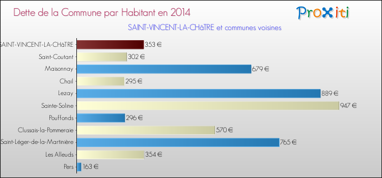 Dette par habitant de la commune en 2014 pour SAINT-VINCENT-LA-CHâTRE et les communes proches Comparaison de la dette par habitant de la commune en 2014 pour SAINT-VINCENT-LA-CHâTRE et les communes voisines