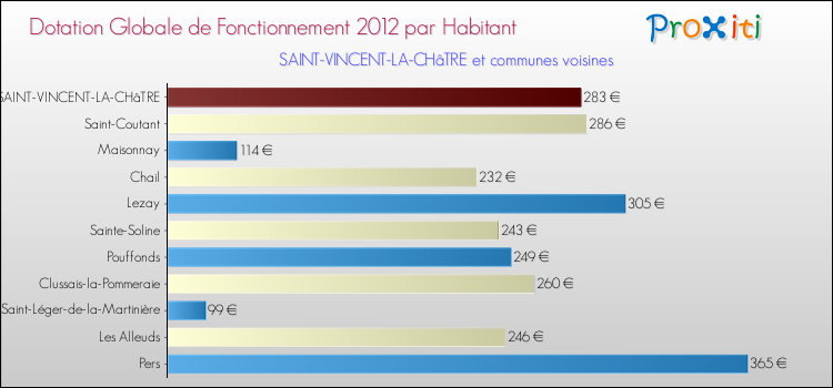 Montant des dotations globales de fonctionnement DGF par Habitant pour SAINT-VINCENT-LA-CHâTRE et les communes proches Comparaison des des dotations globales de fonctionnement DGF par habitant pour SAINT-VINCENT-LA-CHâTRE et les communes voisines
