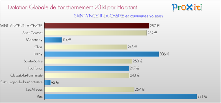 Montant des dotations globales de fonctionnement DGF par Habitant pour SAINT-VINCENT-LA-CHâTRE et les communes proches en 2014. Comparaison des des dotations globales de fonctionnement DGF par habitant pour SAINT-VINCENT-LA-CHâTRE et les communes voisines en 2014.