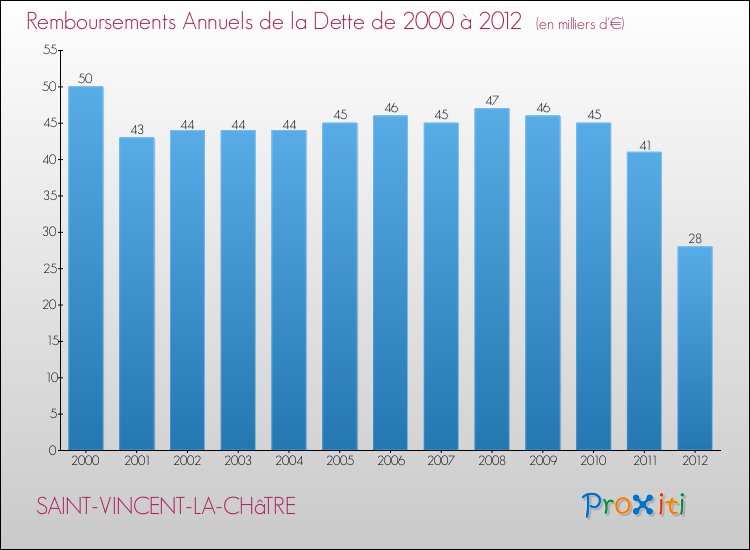 Evolution de l'annuité de la dette pour la commune de SAINT-VINCENT-LA-CHâTRE de 2000 à 2012 Annuités de la dette pour SAINT-VINCENT-LA-CHâTRE de 2000 à 2012