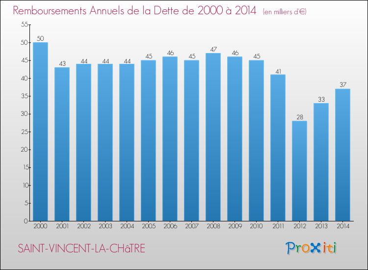 Evolution de l'annuité de la dette pour la commune de SAINT-VINCENT-LA-CHâTRE de 2000 à 2014 Annuités de la dette pour SAINT-VINCENT-LA-CHâTRE de 2000 à 2014