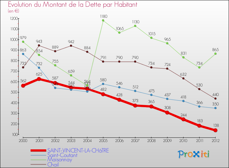 Evolution de la dette par habitant pour la commune de SAINT-VINCENT-LA-CHâTRE et les communes proches de 2000 à 2012 Comparaison de la dette par habitant pour SAINT-VINCENT-LA-CHâTRE et les communes voisines de 2000 à 2012