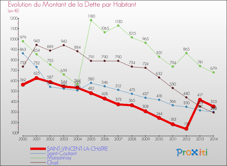 Evolution de la dette par habitant pour la commune de SAINT-VINCENT-LA-CHâTRE et les communes proches de 2000 à 2014 Comparaison de la dette par habitant pour SAINT-VINCENT-LA-CHâTRE et les communes voisines de 2000 à 2014