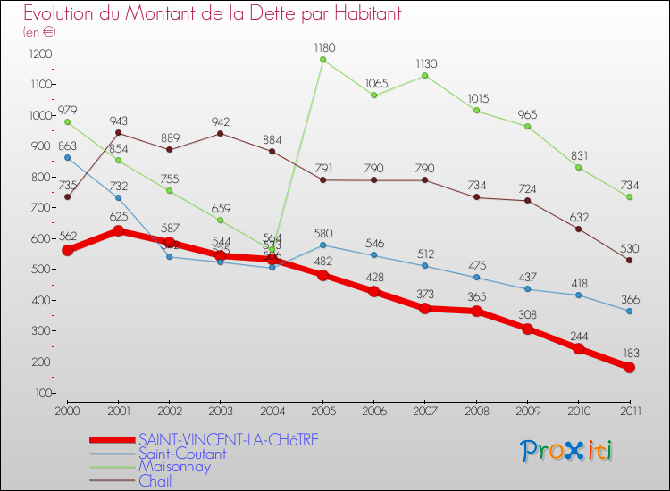 Evolution de la dette par habitant pour la commune de SAINT-VINCENT-LA-CHâTRE et les communes proches Comparaison de la dette par habitant pour SAINT-VINCENT-LA-CHâTRE et les communes voisines