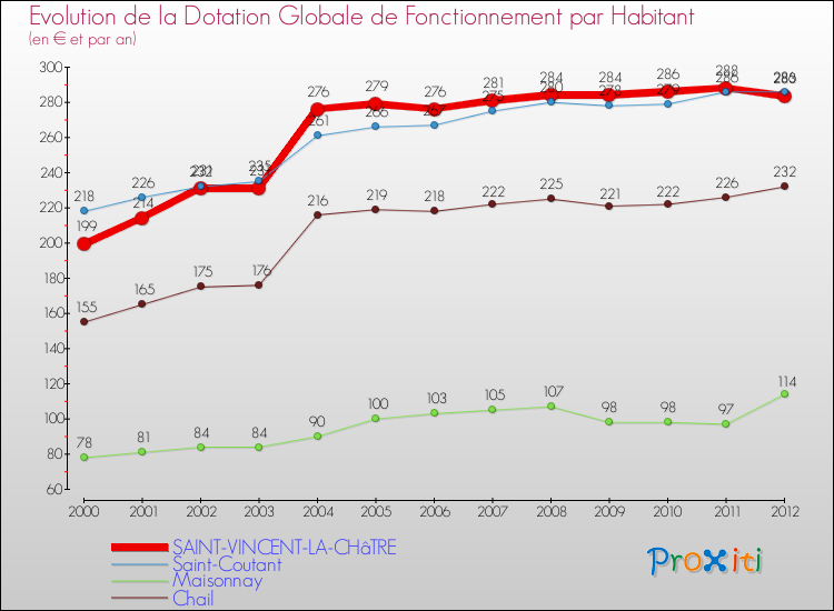 Evolution et montant de la dotation globale de fonctionnement par Habitant pour SAINT-VINCENT-LA-CHâTRE et les communes proches Comparaison des dotations globales de fonctionnement par habitant pour SAINT-VINCENT-LA-CHâTRE et les communes voisines