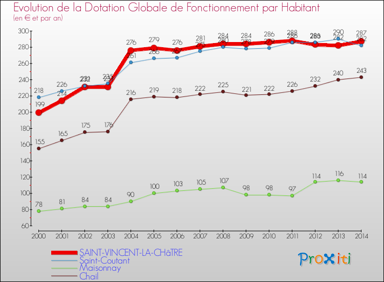Evolution et montant de la dotation globale de fonctionnement par Habitant pour SAINT-VINCENT-LA-CHâTRE et les communes proches de 2000 à 2014. Comparaison des dotations globales de fonctionnement par habitant pour SAINT-VINCENT-LA-CHâTRE et les communes voisines de 2000 à 2014.