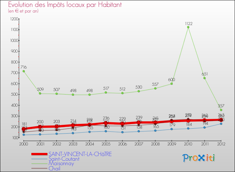 Evolution et montant des impôts locaux par Habitant pour SAINT-VINCENT-LA-CHâTRE et les communes proches Comparaison des impôts locaux par habitant pour SAINT-VINCENT-LA-CHâTRE et les communes voisines