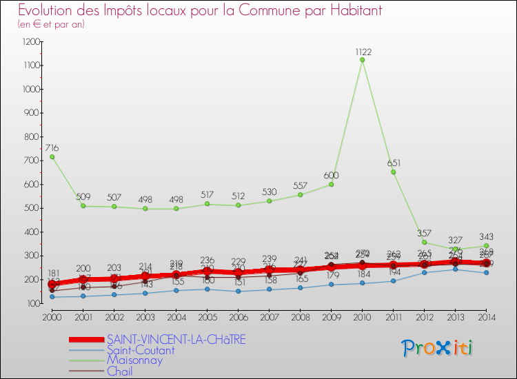 Evolution et montant des impôts locaux par Habitant pour SAINT-VINCENT-LA-CHâTRE et les communes proches de 2000 à 2014 Comparaison des impôts locaux par habitant pour SAINT-VINCENT-LA-CHâTRE et les communes voisines de 2000 à 2014