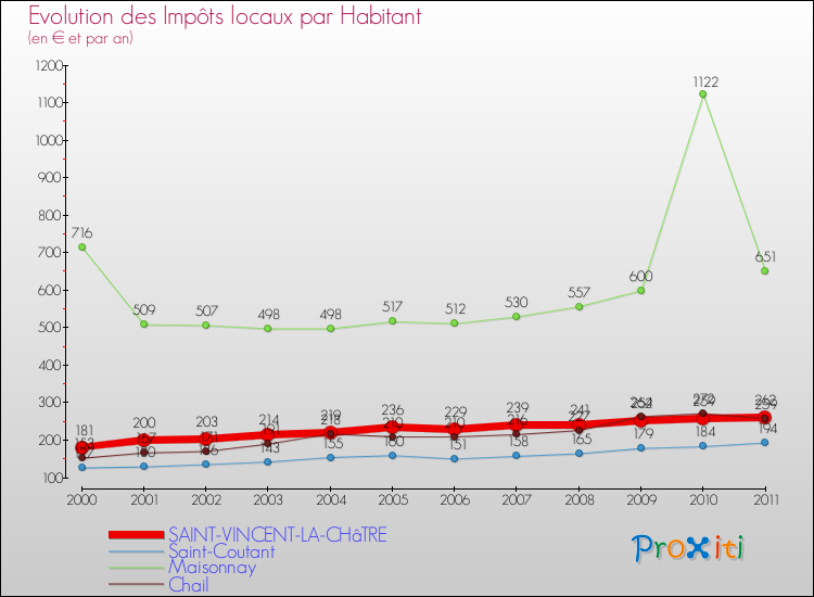 Evolution et montant des impôts locaux par Habitant pour SAINT-VINCENT-LA-CHâTRE et les communes proches Comparaison des impôts locaux par habitant pour SAINT-VINCENT-LA-CHâTRE et les communes voisines