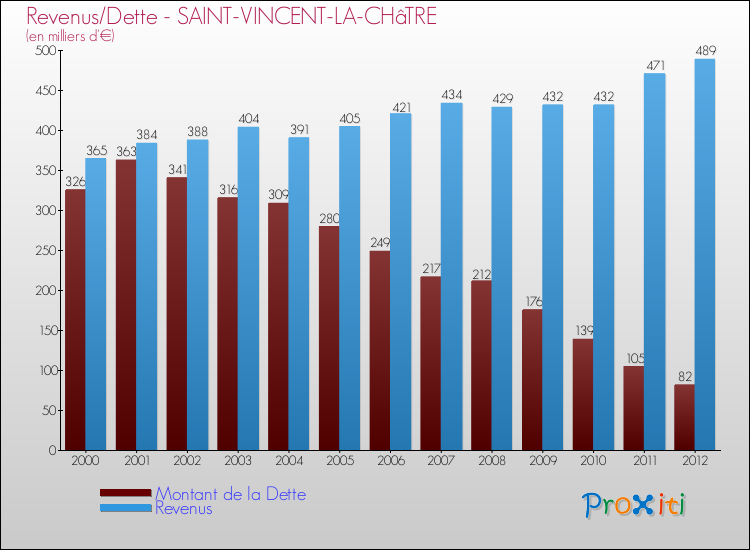 Evolution comparée de la dette et des revenus pour la commune de SAINT-VINCENT-LA-CHâTRE de 2000 à 2012 Comparaison de la dette et des revenus pour SAINT-VINCENT-LA-CHâTRE de 2000 à 2012