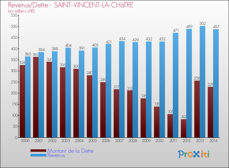 Evolution comparée de la dette et des revenus pour la commune de SAINT-VINCENT-LA-CHâTRE de 2000 à 2014 Comparaison de la dette et des revenus pour SAINT-VINCENT-LA-CHâTRE de 2000 à 2014