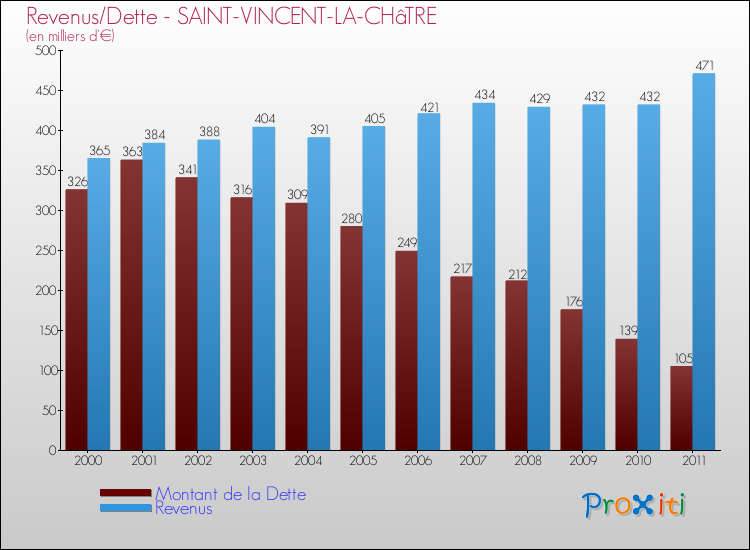 Evolution comparée de la dette et des revenus pour la commune de SAINT-VINCENT-LA-CHâTRE de 2000 à 2011 Comparaison de la dette et des revenus pour SAINT-VINCENT-LA-CHâTRE de 2000 à 2011