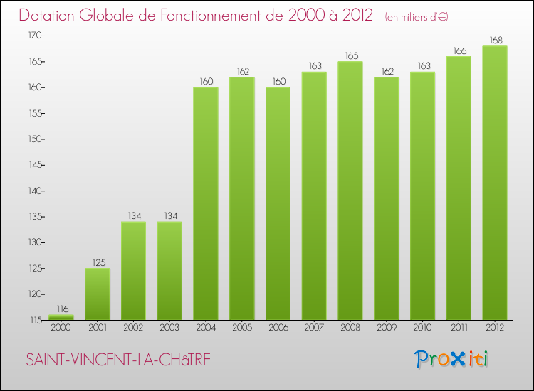 Evolution du montant de la Dotation Globale de Fonctionnement pour la commune de SAINT-VINCENT-LA-CHâTRE de 2000 à 2012 Evolution du montant de la Dotation Globale de Fonctionnement pour SAINT-VINCENT-LA-CHâTRE de 2000 à 2012
