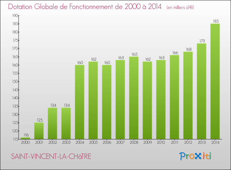Evolution du montant de la Dotation Globale de Fonctionnement pour la commune de SAINT-VINCENT-LA-CHâTRE de 2000 à 2014 Evolution du montant de la Dotation Globale de Fonctionnement pour SAINT-VINCENT-LA-CHâTRE de 2000 à 2014