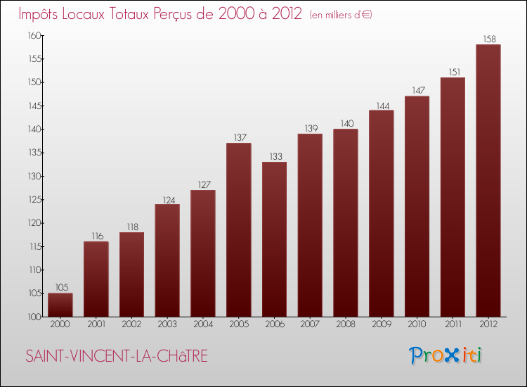 Evolution des Impôts Locaux pour la commune de SAINT-VINCENT-LA-CHâTRE de 2000 à 2012 Evolution des Impôts Locaux pour SAINT-VINCENT-LA-CHâTRE de 2000 à 2012