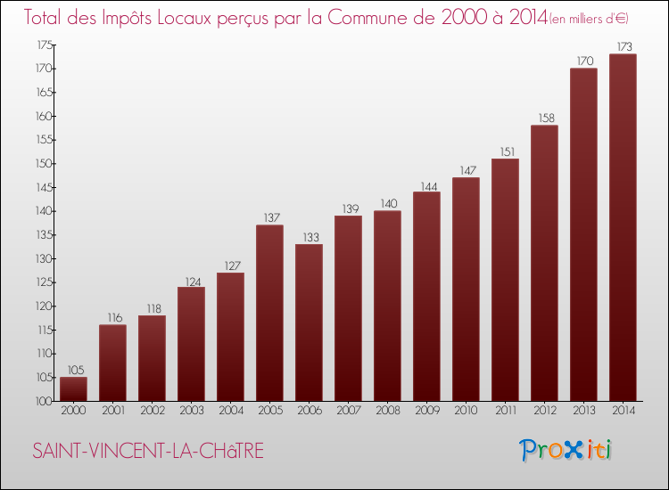 Evolution des Impôts Locaux pour la commune de SAINT-VINCENT-LA-CHâTRE de 2000 à 2014 Evolution des Impôts Locaux pour SAINT-VINCENT-LA-CHâTRE de 2000 à 2014