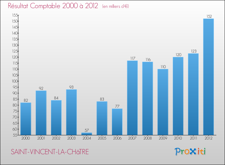 Evolution du résultat comptable pour la commune de SAINT-VINCENT-LA-CHâTRE de 2000 à 2012 Evolution du résultat comptable pour SAINT-VINCENT-LA-CHâTRE de 2000 à 2012