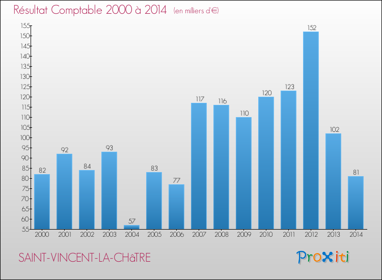 Evolution du résultat comptable pour la commune de SAINT-VINCENT-LA-CHâTRE de 2000 à 2014 Evolution du résultat comptable pour SAINT-VINCENT-LA-CHâTRE de 2000 à 2014