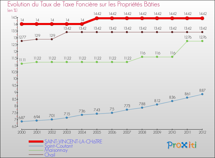 Evolution du taux de la taxe foncière sur le bati pour SAINT-VINCENT-LA-CHâTRE et les communes proches de 2000 à 2012 Comparaison des taux de taxe foncière sur le bati pour SAINT-VINCENT-LA-CHâTRE et les communes voisines de 2000 à 2012