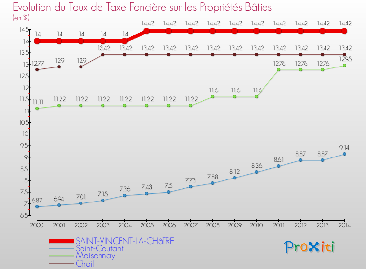 Evolution du taux de la taxe foncière sur le bati pour SAINT-VINCENT-LA-CHâTRE et les communes proches de 2000 à 2014 Comparaison des taux de taxe foncière sur le bati pour SAINT-VINCENT-LA-CHâTRE et les communes voisines de 2000 à 2014