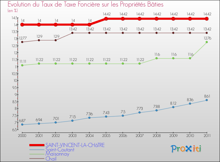 Evolution du taux de la taxe foncière sur le bati pour SAINT-VINCENT-LA-CHâTRE et les communes proches Comparaison des taux de taxe foncière sur le bati pour SAINT-VINCENT-LA-CHâTRE et les communes voisines