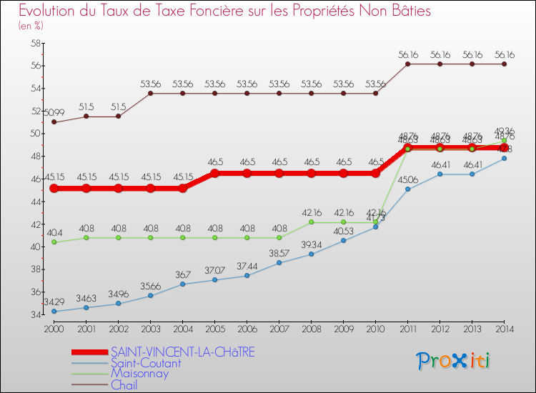 Evolution du taux de la taxe foncière sur les immeubles et terrains non batis pour SAINT-VINCENT-LA-CHâTRE et les communes proches de 2000 à 2014 Comparaison des taux de la taxe foncière sur les immeubles et terrains non batis pour SAINT-VINCENT-LA-CHâTRE et les communes voisines de 2000 à 2014